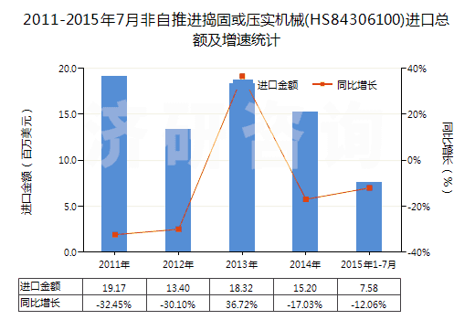 2011-2015年7月非自推進(jìn)搗固或壓實(shí)機(jī)械(HS84306100)進(jìn)口總額及增速統(tǒng)計(jì) 2011-2015年7月非自推進(jìn)搗固或壓實(shí)機(jī)械(HS84306100)進(jìn)口總額及增速統(tǒng)計(jì)